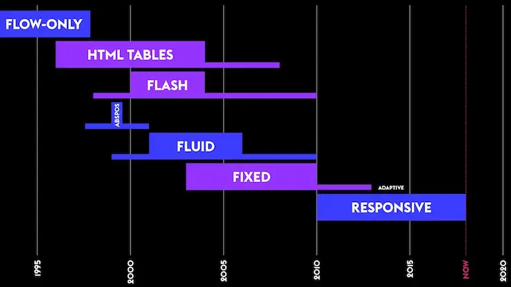 A chart of Jen Simmon's history of web layouts
