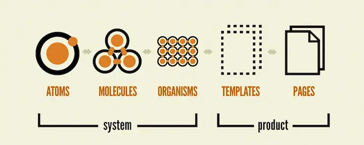 Diagram of Atomic design.