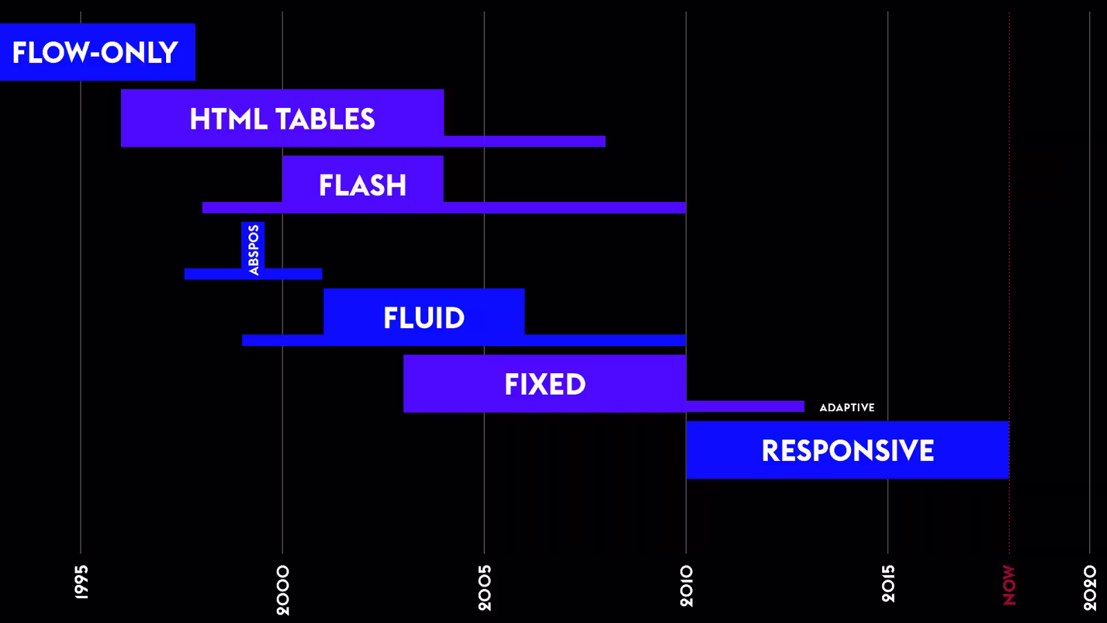 A chart of Jen Simmon's history of web layouts